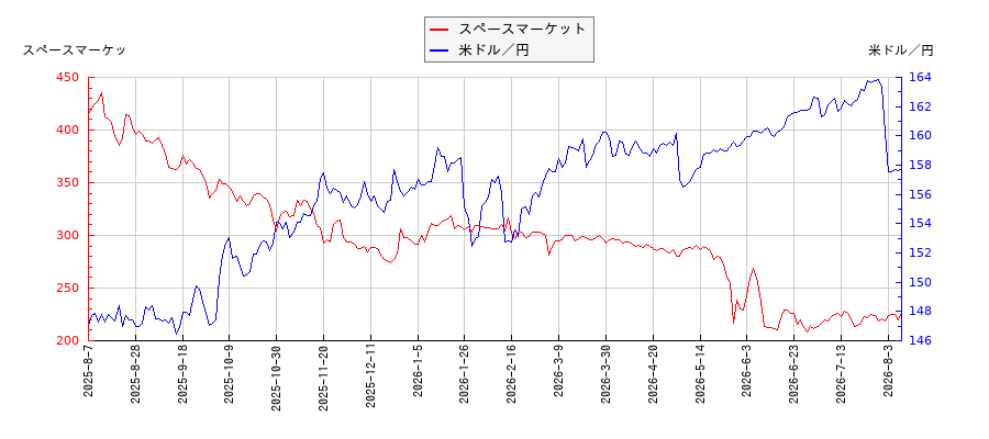 スペースマーケットと米ドル／円の相関性比較チャート