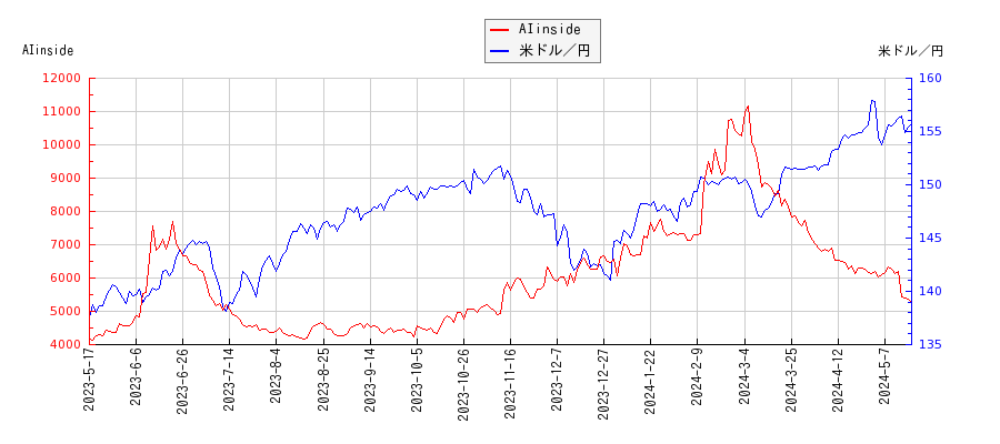 AIinsideと米ドル／円の相関性比較チャート