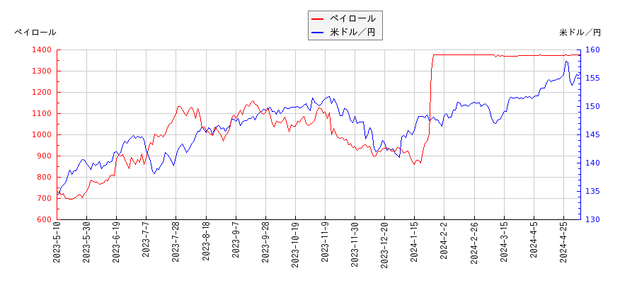 ペイロールと米ドル／円の相関性比較チャート