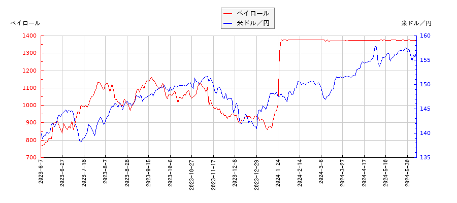 ペイロールと米ドル／円の相関性比較チャート