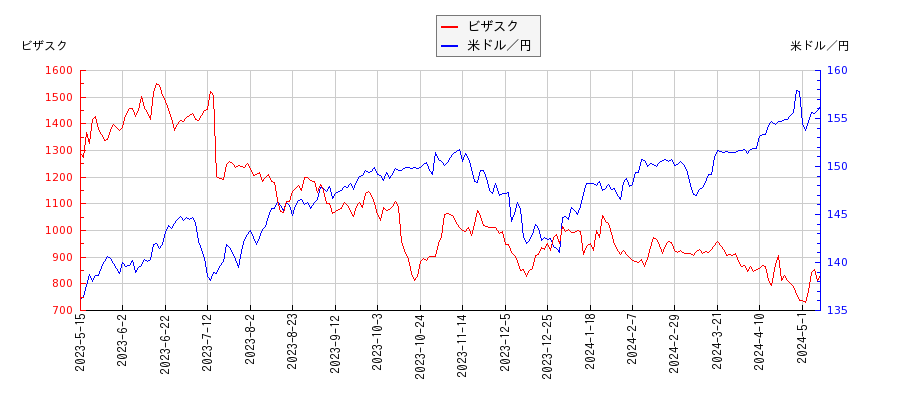 ビザスクと米ドル／円の相関性比較チャート