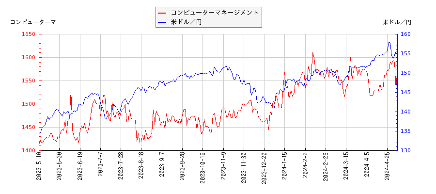 コンピューターマネージメントと米ドル／円の相関性比較チャート