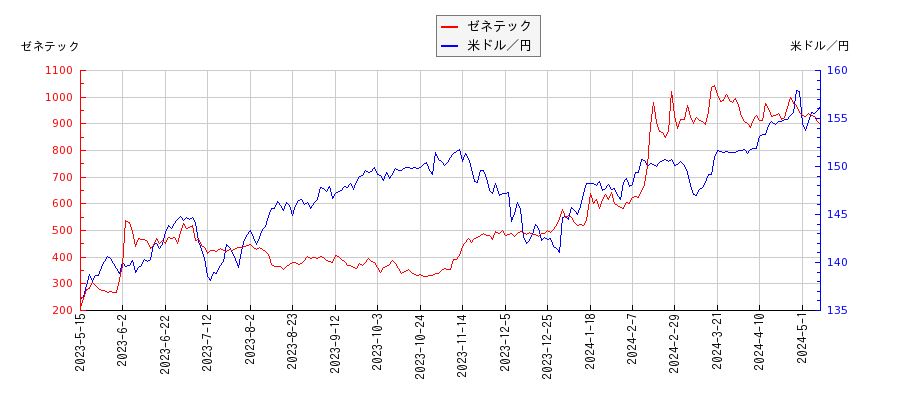 ゼネテックと米ドル／円の相関性比較チャート