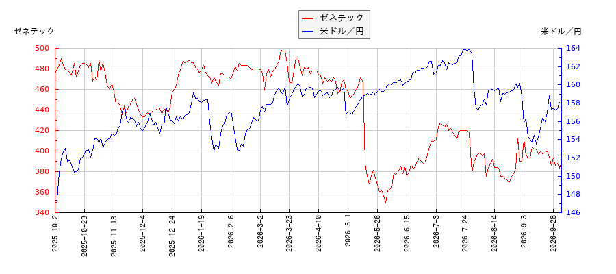 ゼネテックと米ドル／円の相関性比較チャート