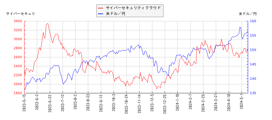 サイバーセキュリティクラウドと米ドル／円の相関性比較チャート