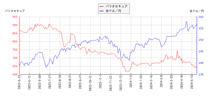 バリオセキュアと米ドル／円の相関性比較チャート