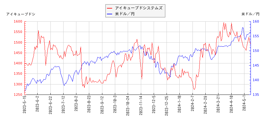 アイキューブドシステムズと米ドル／円の相関性比較チャート