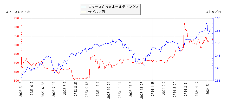 コマースＯｎｅホールディングスと米ドル／円の相関性比較チャート