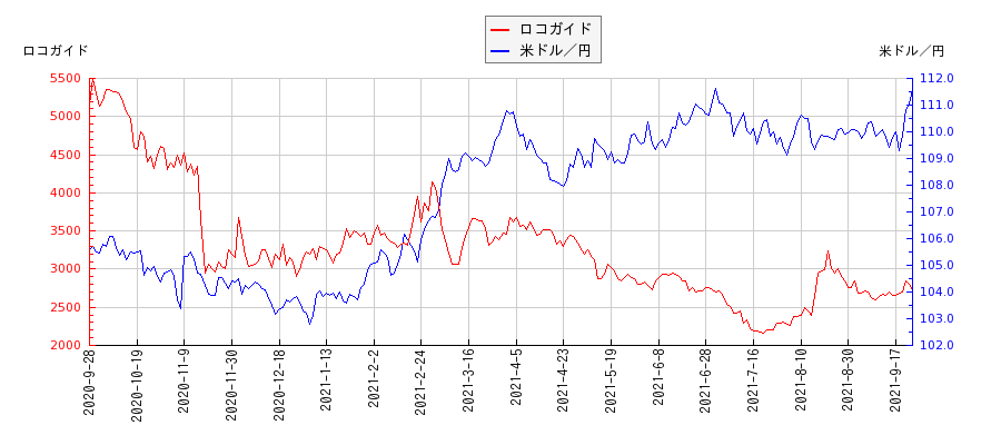 ロコガイドと米ドル／円の相関性比較チャート
