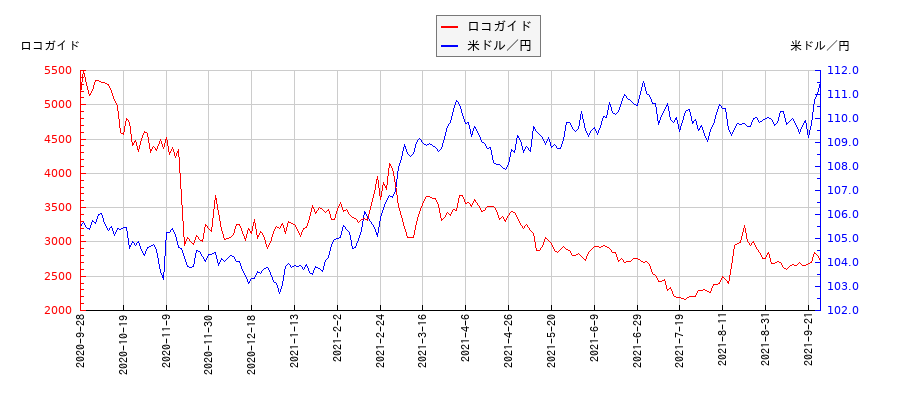 ロコガイドと米ドル／円の相関性比較チャート