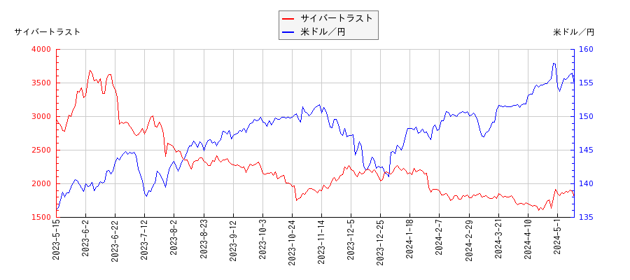 サイバートラストと米ドル／円の相関性比較チャート
