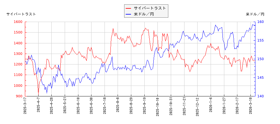 サイバートラストと米ドル／円の相関性比較チャート