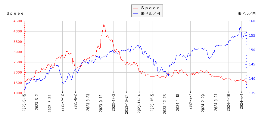 Ｓｐｅｅｅと米ドル／円の相関性比較チャート