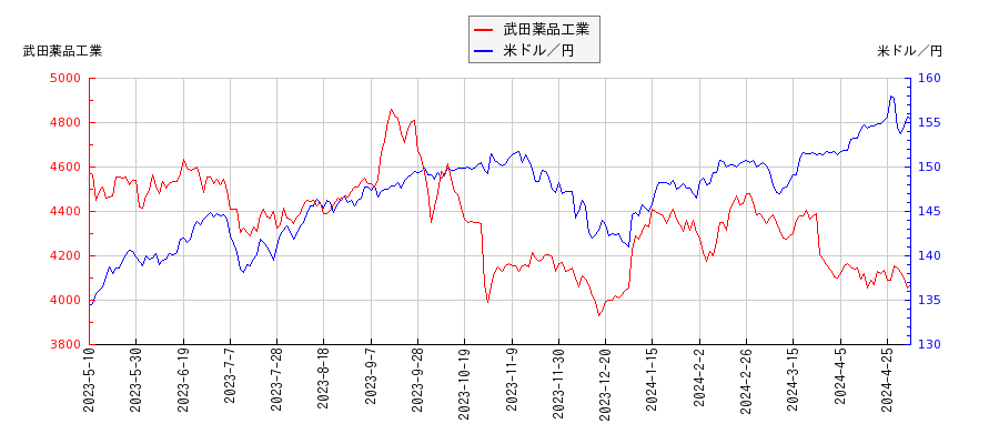 武田薬品工業と米ドル／円の相関性比較チャート