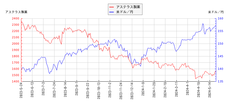 アステラス製薬と米ドル／円の相関性比較チャート