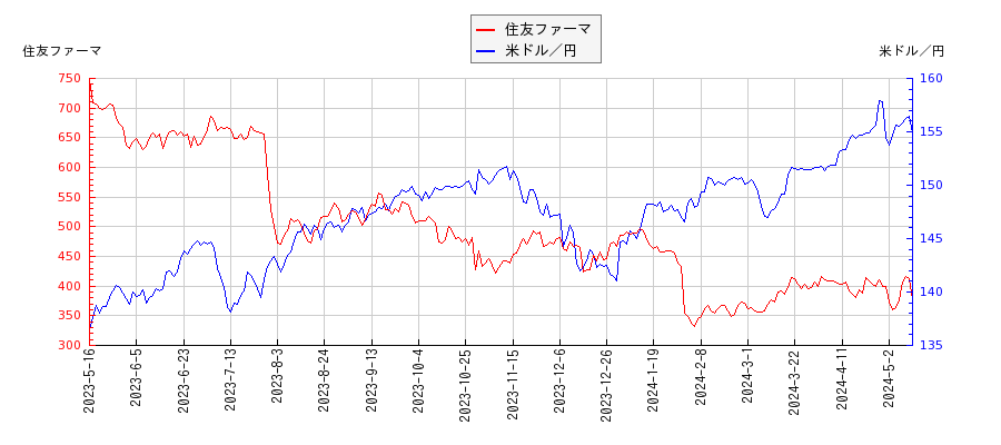 住友ファーマと米ドル／円の相関性比較チャート