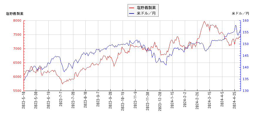 塩野義製薬と米ドル／円の相関性比較チャート