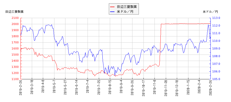 田辺三菱製薬と米ドル／円の相関性比較チャート