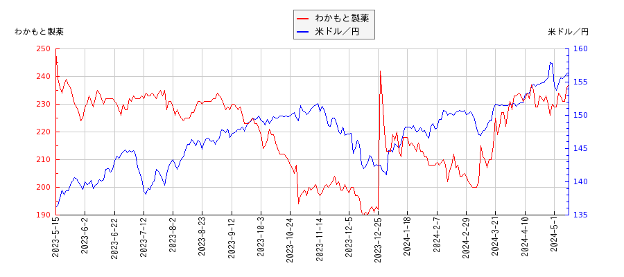 わかもと製薬と米ドル／円の相関性比較チャート