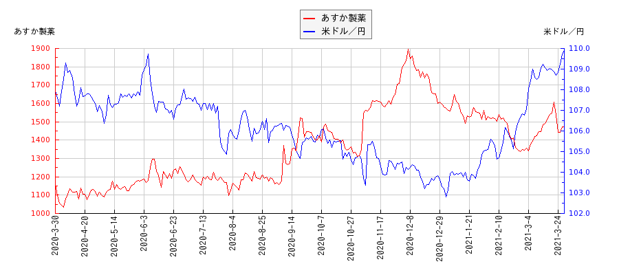 あすか製薬と米ドル／円の相関性比較チャート