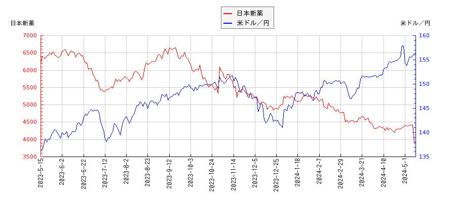 日本新薬と米ドル／円の相関性比較チャート