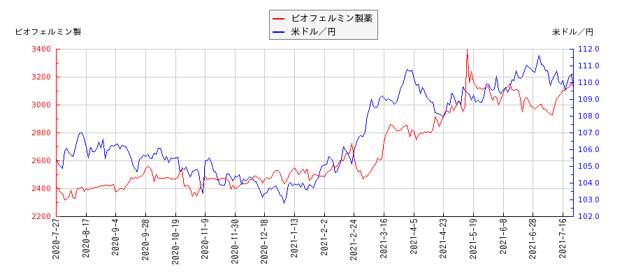 ビオフェルミン製薬と米ドル／円の相関性比較チャート