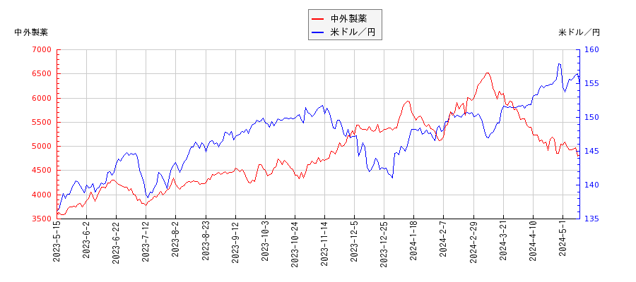 中外製薬と米ドル／円の相関性比較チャート