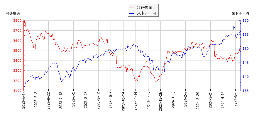 科研製薬と米ドル／円の相関性比較チャート