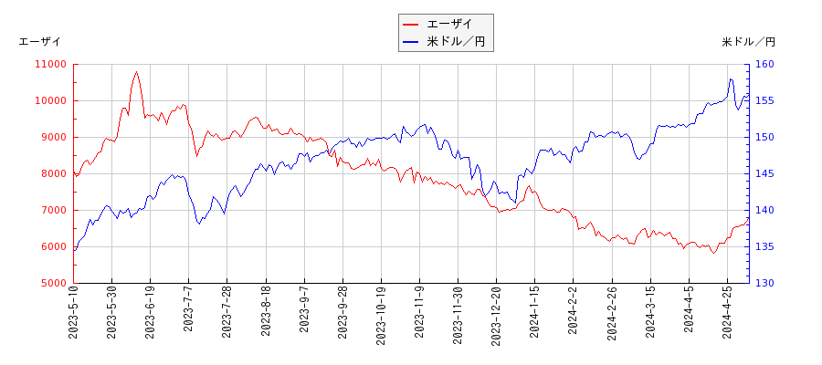 エーザイと米ドル／円の相関性比較チャート