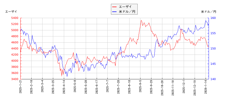 エーザイと米ドル／円の相関性比較チャート