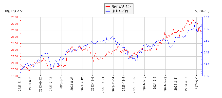 理研ビタミンと米ドル／円の相関性比較チャート