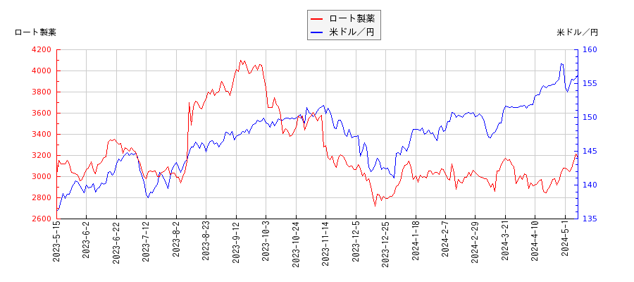 ロート製薬と米ドル／円の相関性比較チャート