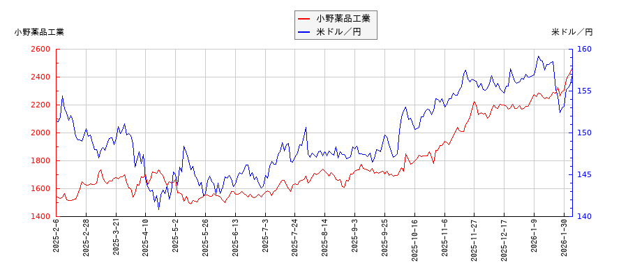 小野薬品工業と米ドル／円の相関性比較チャート