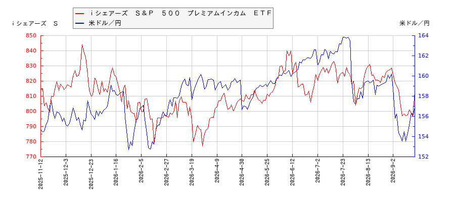 ｉシェアーズ　Ｓ＆Ｐ　５００　プレミアムインカム　ＥＴＦと米ドル／円の相関性比較チャート