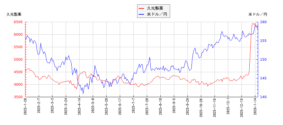 久光製薬と米ドル／円の相関性比較チャート
