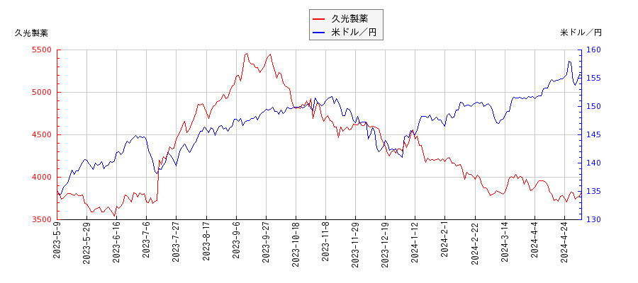 久光製薬と米ドル／円の相関性比較チャート