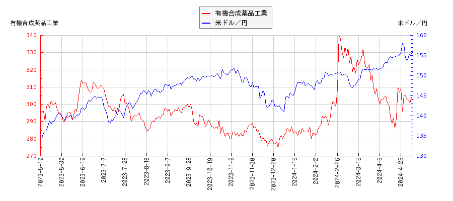 有機合成薬品工業と米ドル／円の相関性比較チャート