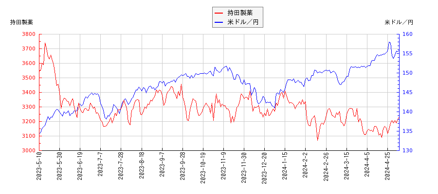 持田製薬と米ドル／円の相関性比較チャート