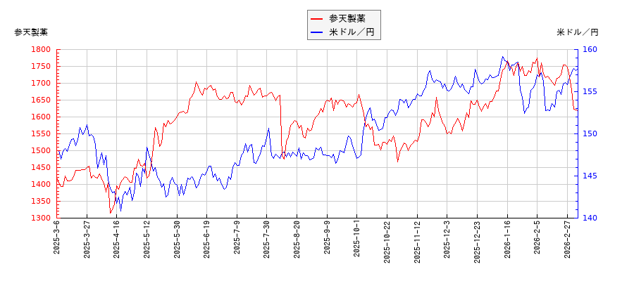 参天製薬と米ドル／円の相関性比較チャート