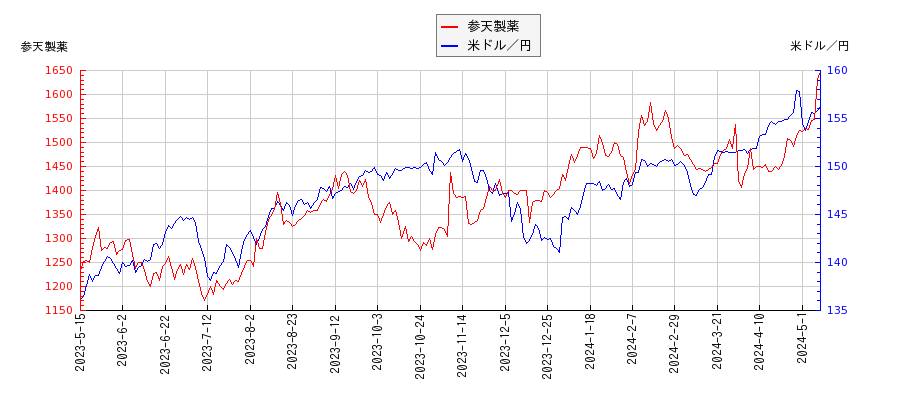 参天製薬と米ドル／円の相関性比較チャート