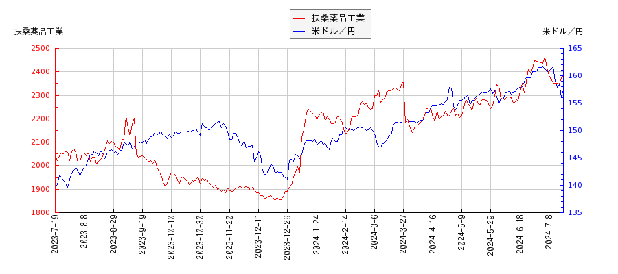 扶桑薬品工業と米ドル／円の相関性比較チャート