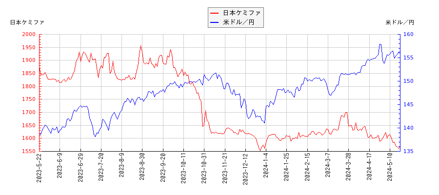 日本ケミファと米ドル／円の相関性比較チャート