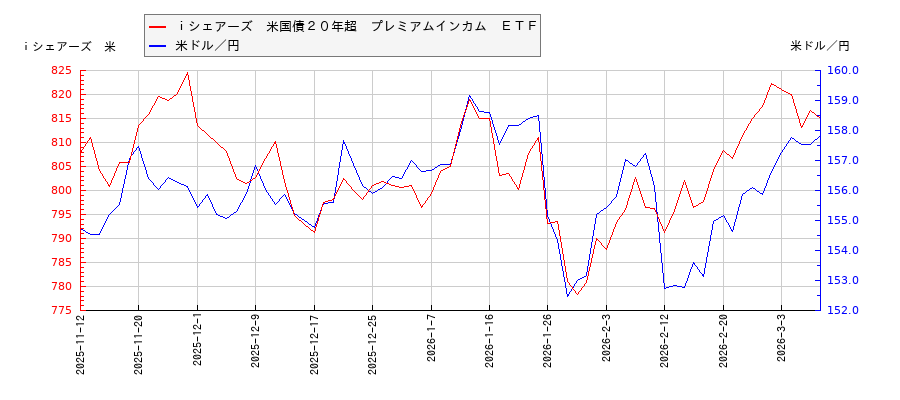 ｉシェアーズ　米国債２０年超　プレミアムインカム　ＥＴＦと米ドル／円の相関性比較チャート