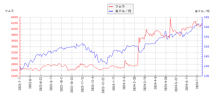 ツムラと米ドル／円の相関性比較チャート