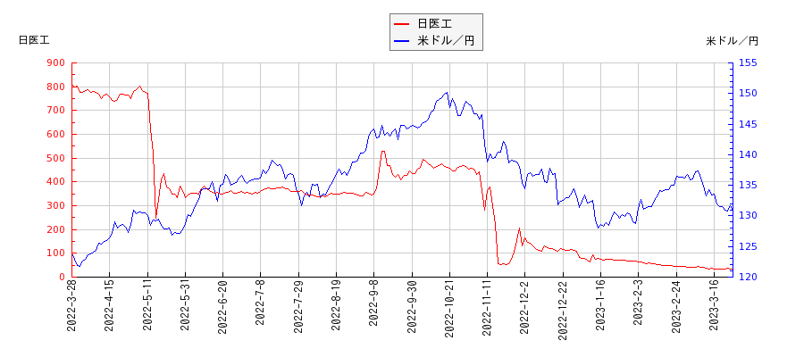 日医工と米ドル／円の相関性比較チャート
