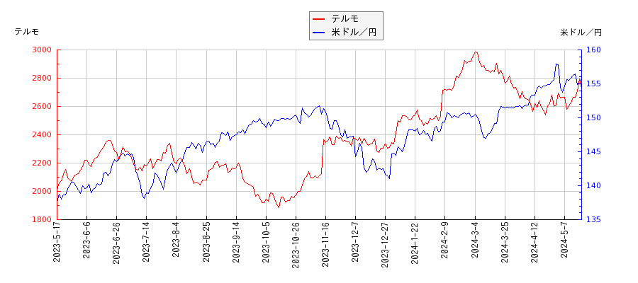 テルモと米ドル／円の相関性比較チャート