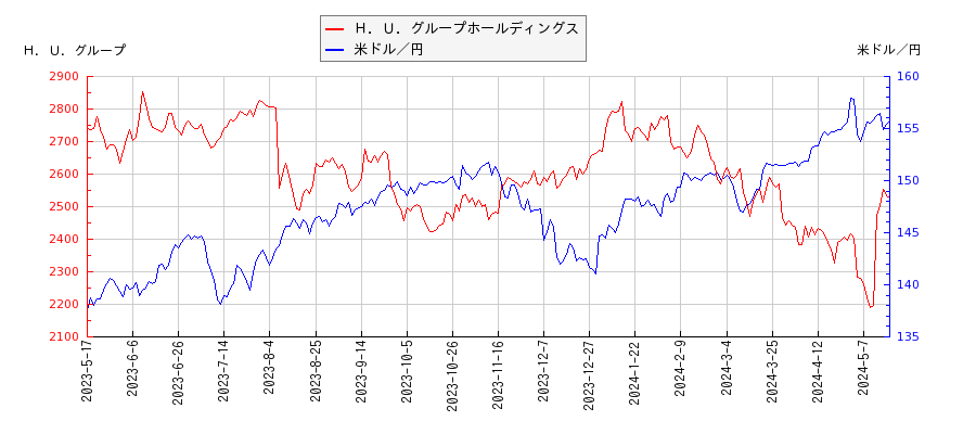 Ｈ．Ｕ．グループホールディングスと米ドル／円の相関性比較チャート