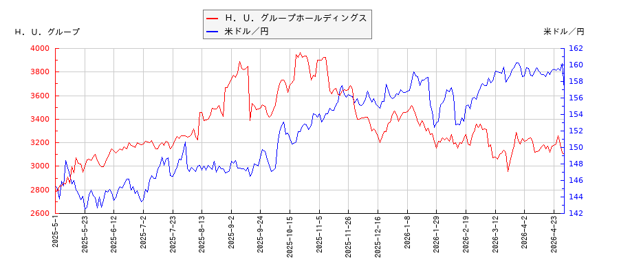Ｈ．Ｕ．グループホールディングスと米ドル／円の相関性比較チャート