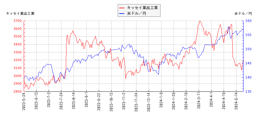 キッセイ薬品工業と米ドル／円の相関性比較チャート