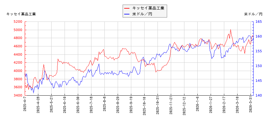 キッセイ薬品工業と米ドル／円の相関性比較チャート